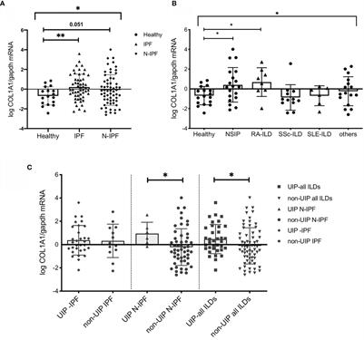 Collagen 1a1 Expression by Airway Macrophages Increases In Fibrotic ILDs and Is Associated With FVC Decline and Increased Mortality